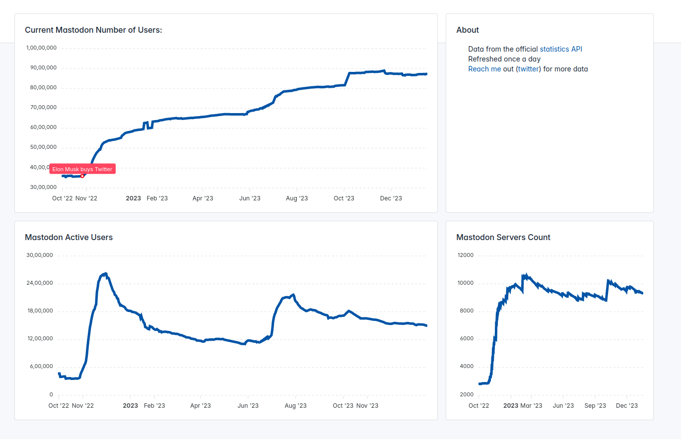 Mastodon Stats